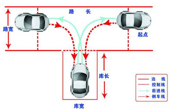 駕考科目二，這6個(gè)步驟你都做到了嗎？
